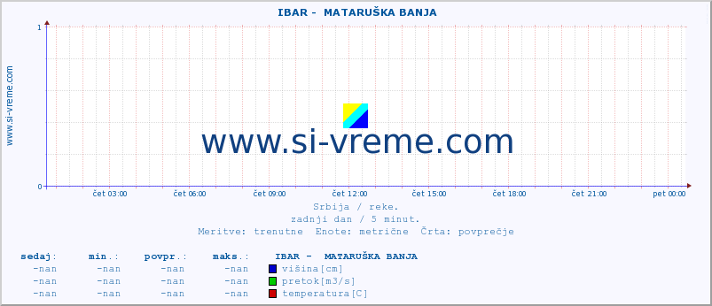 POVPREČJE ::  IBAR -  MATARUŠKA BANJA :: višina | pretok | temperatura :: zadnji dan / 5 minut.