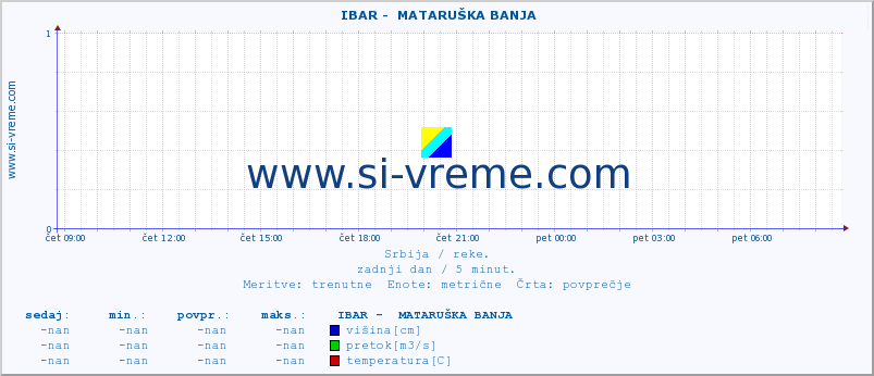 POVPREČJE ::  IBAR -  MATARUŠKA BANJA :: višina | pretok | temperatura :: zadnji dan / 5 minut.