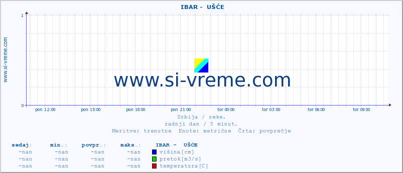 POVPREČJE ::  IBAR -  UŠĆE :: višina | pretok | temperatura :: zadnji dan / 5 minut.