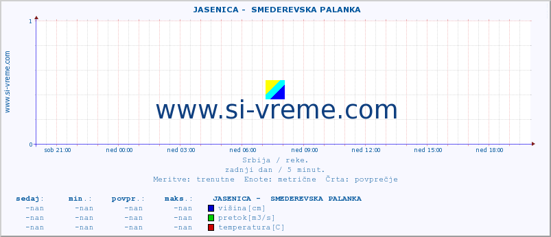 POVPREČJE ::  JASENICA -  SMEDEREVSKA PALANKA :: višina | pretok | temperatura :: zadnji dan / 5 minut.