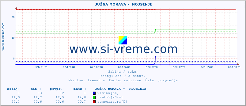 POVPREČJE ::  JUŽNA MORAVA -  MOJSINJE :: višina | pretok | temperatura :: zadnji dan / 5 minut.