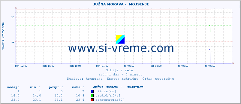 POVPREČJE ::  JUŽNA MORAVA -  MOJSINJE :: višina | pretok | temperatura :: zadnji dan / 5 minut.