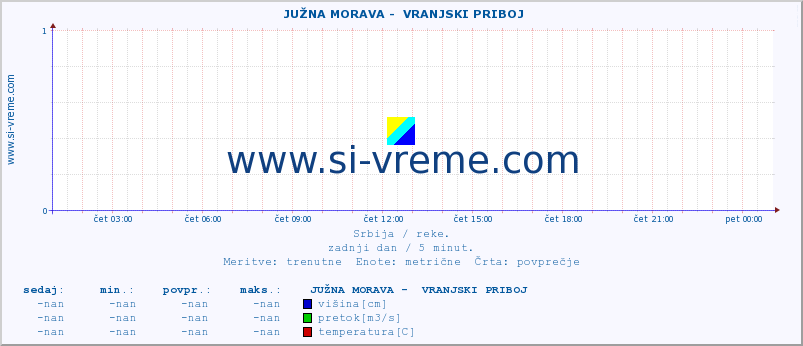 POVPREČJE ::  JUŽNA MORAVA -  VRANJSKI PRIBOJ :: višina | pretok | temperatura :: zadnji dan / 5 minut.