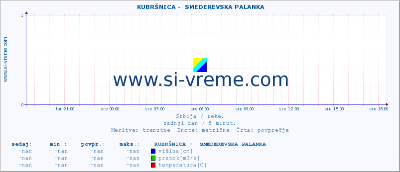 POVPREČJE ::  KUBRŠNICA -  SMEDEREVSKA PALANKA :: višina | pretok | temperatura :: zadnji dan / 5 minut.