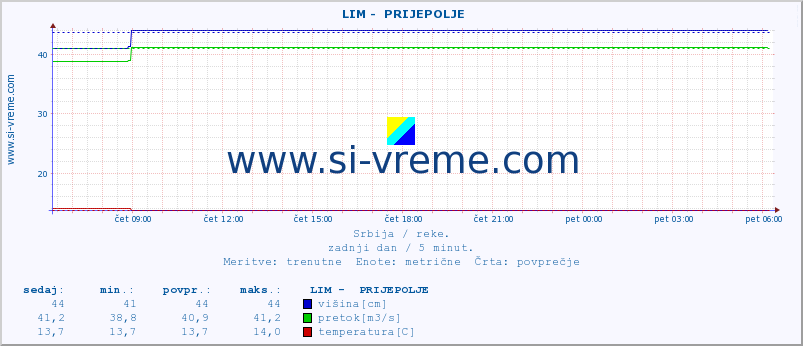 POVPREČJE ::  LIM -  PRIJEPOLJE :: višina | pretok | temperatura :: zadnji dan / 5 minut.