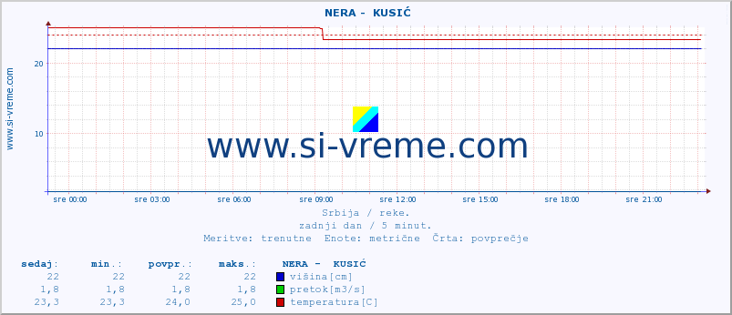 POVPREČJE ::  NERA -  KUSIĆ :: višina | pretok | temperatura :: zadnji dan / 5 minut.