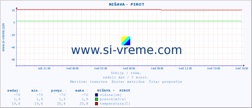 POVPREČJE ::  NIŠAVA -  PIROT :: višina | pretok | temperatura :: zadnji dan / 5 minut.