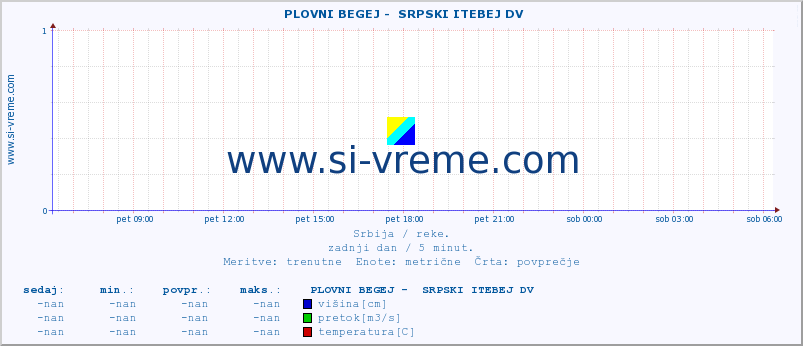 POVPREČJE ::  PLOVNI BEGEJ -  SRPSKI ITEBEJ DV :: višina | pretok | temperatura :: zadnji dan / 5 minut.