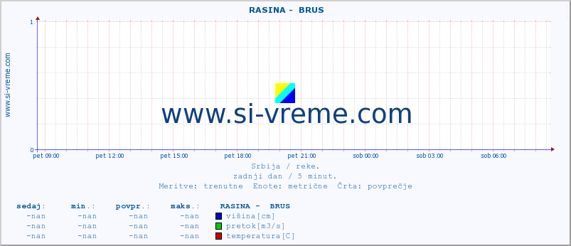 POVPREČJE ::  RASINA -  BRUS :: višina | pretok | temperatura :: zadnji dan / 5 minut.