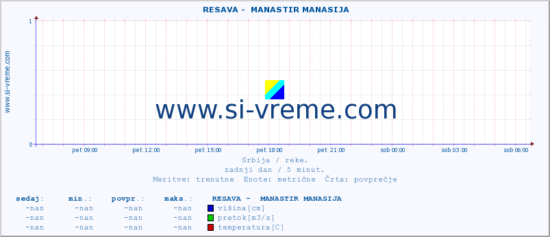 POVPREČJE ::  RESAVA -  MANASTIR MANASIJA :: višina | pretok | temperatura :: zadnji dan / 5 minut.