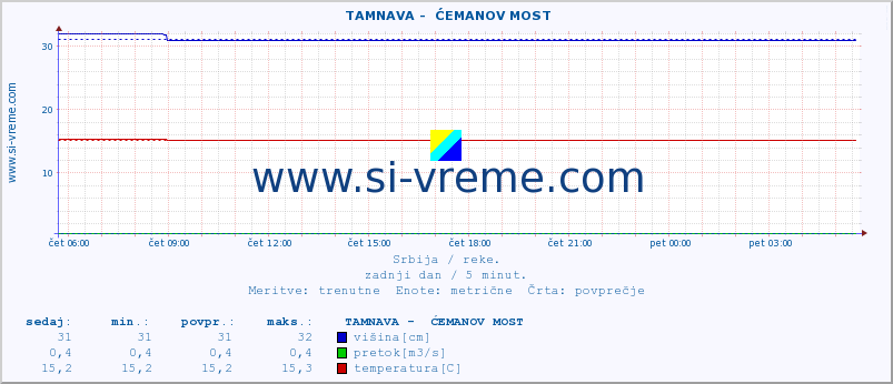 POVPREČJE ::  TAMNAVA -  ĆEMANOV MOST :: višina | pretok | temperatura :: zadnji dan / 5 minut.