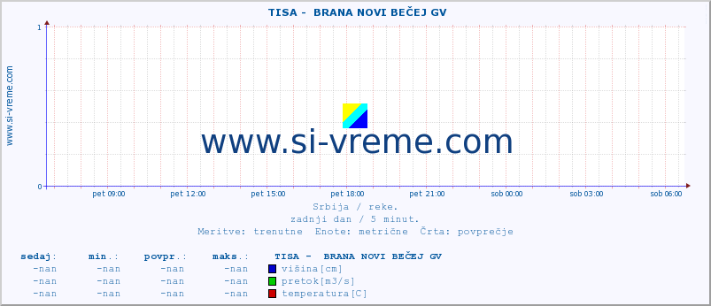 POVPREČJE ::  TISA -  BRANA NOVI BEČEJ GV :: višina | pretok | temperatura :: zadnji dan / 5 minut.