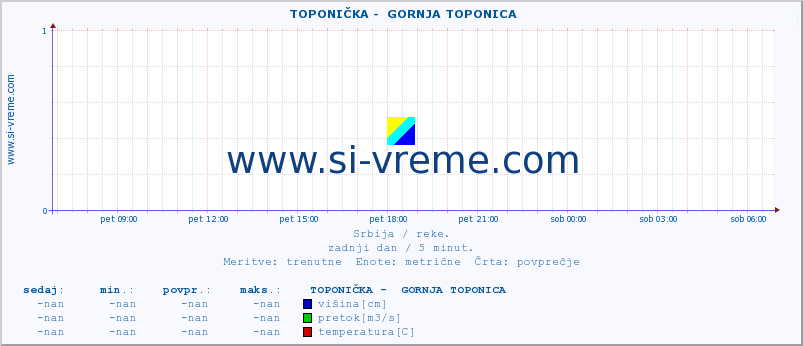 POVPREČJE ::  TOPONIČKA -  GORNJA TOPONICA :: višina | pretok | temperatura :: zadnji dan / 5 minut.