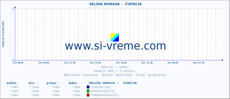 POVPREČJE ::  VELIKA MORAVA -  ĆUPRIJA :: višina | pretok | temperatura :: zadnji dan / 5 minut.