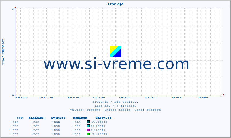  :: Trbovlje :: SO2 | CO | O3 | NO2 :: last day / 5 minutes.