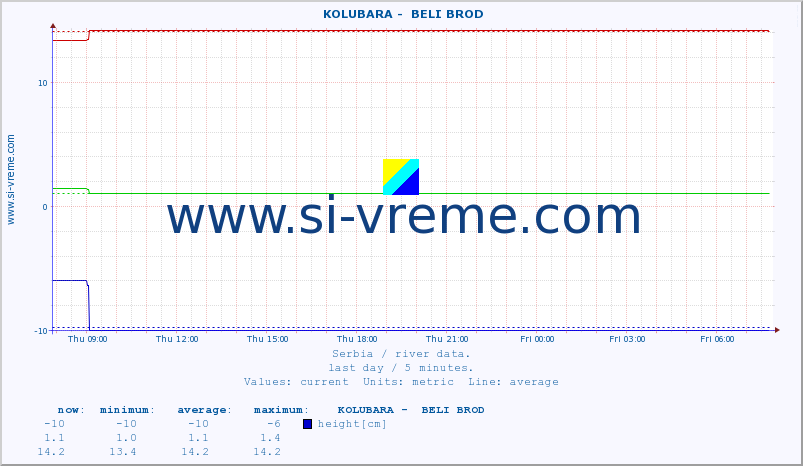  ::  KOLUBARA -  BELI BROD :: height |  |  :: last day / 5 minutes.