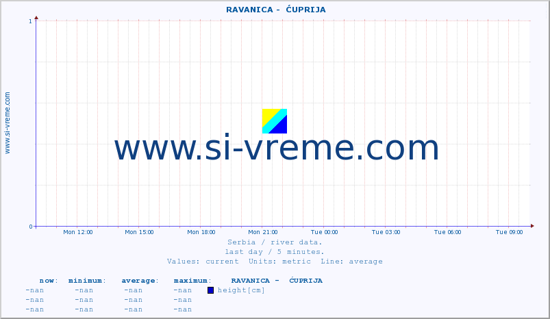  ::  RAVANICA -  ĆUPRIJA :: height |  |  :: last day / 5 minutes.