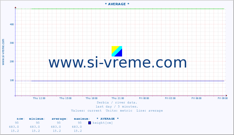  ::  VELIKA MORAVA -  BAGRDAN ** :: height |  |  :: last day / 5 minutes.