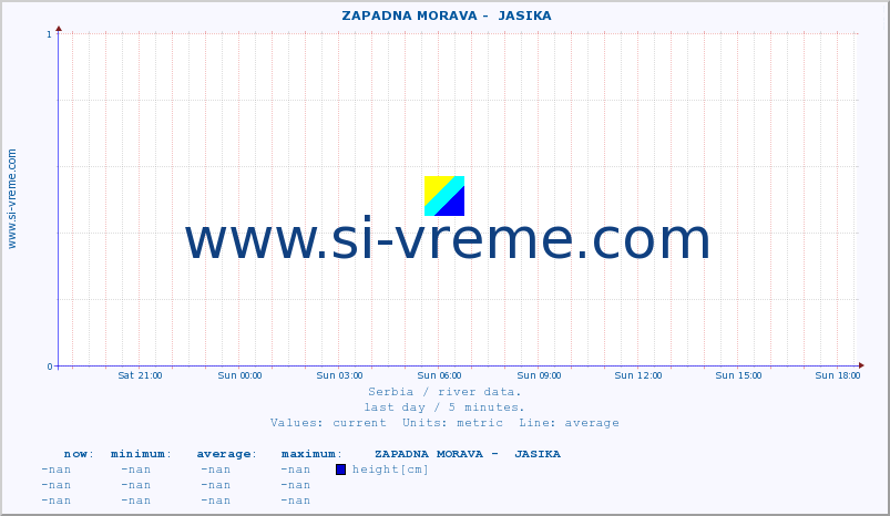  ::  ZAPADNA MORAVA -  JASIKA :: height |  |  :: last day / 5 minutes.