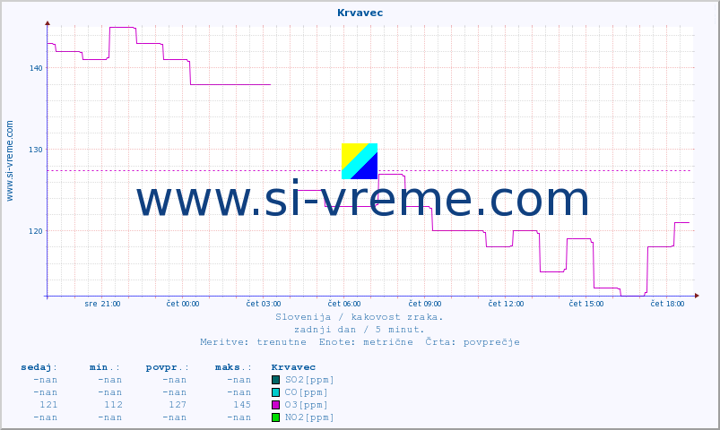 POVPREČJE :: Krvavec :: SO2 | CO | O3 | NO2 :: zadnji dan / 5 minut.