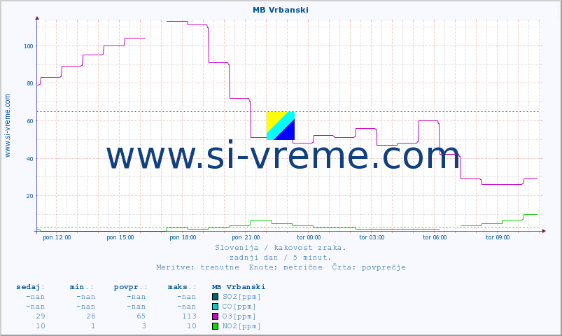 POVPREČJE :: MB Vrbanski :: SO2 | CO | O3 | NO2 :: zadnji dan / 5 minut.