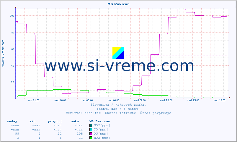 POVPREČJE :: MS Rakičan :: SO2 | CO | O3 | NO2 :: zadnji dan / 5 minut.