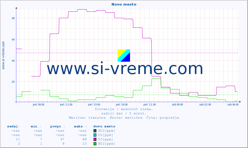 POVPREČJE :: Novo mesto :: SO2 | CO | O3 | NO2 :: zadnji dan / 5 minut.