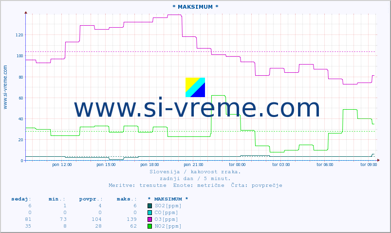 POVPREČJE :: * MAKSIMUM * :: SO2 | CO | O3 | NO2 :: zadnji dan / 5 minut.