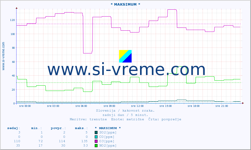 POVPREČJE :: * MAKSIMUM * :: SO2 | CO | O3 | NO2 :: zadnji dan / 5 minut.
