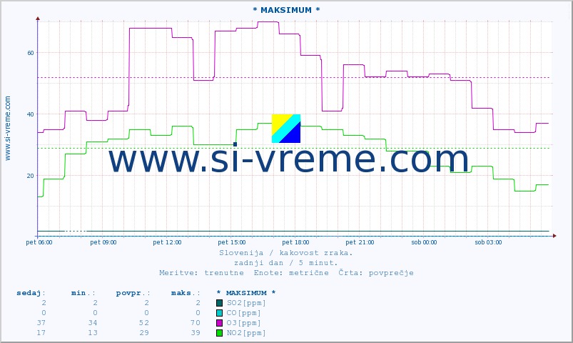 POVPREČJE :: * MAKSIMUM * :: SO2 | CO | O3 | NO2 :: zadnji dan / 5 minut.