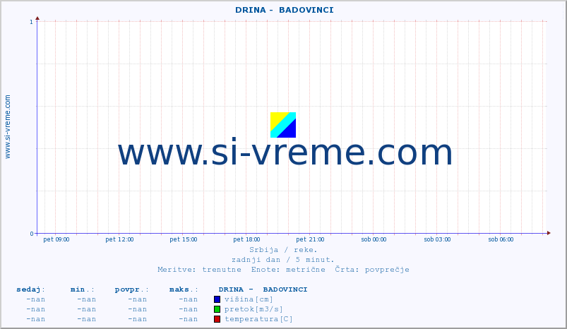 POVPREČJE ::  DRINA -  BADOVINCI :: višina | pretok | temperatura :: zadnji dan / 5 minut.