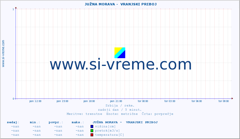 POVPREČJE ::  JUŽNA MORAVA -  VRANJSKI PRIBOJ :: višina | pretok | temperatura :: zadnji dan / 5 minut.