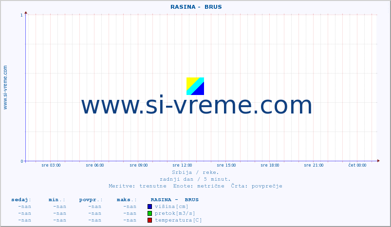 POVPREČJE ::  RASINA -  BRUS :: višina | pretok | temperatura :: zadnji dan / 5 minut.