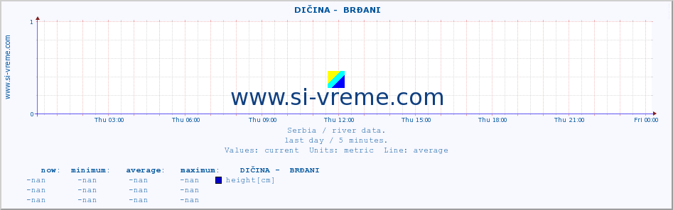  ::  DIČINA -  BRĐANI :: height |  |  :: last day / 5 minutes.