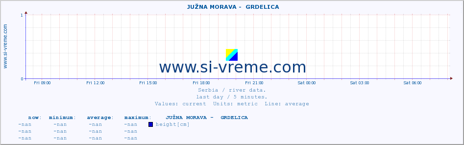  ::  JUŽNA MORAVA -  GRDELICA :: height |  |  :: last day / 5 minutes.