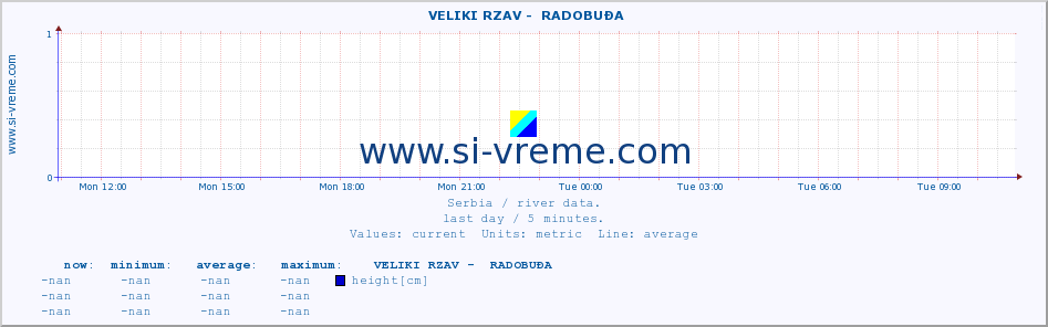  ::  VELIKI RZAV -  RADOBUĐA :: height |  |  :: last day / 5 minutes.