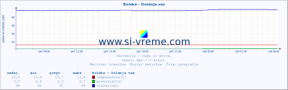 POVPREČJE :: Bolska - Dolenja vas :: temperatura | pretok | višina :: zadnji dan / 5 minut.