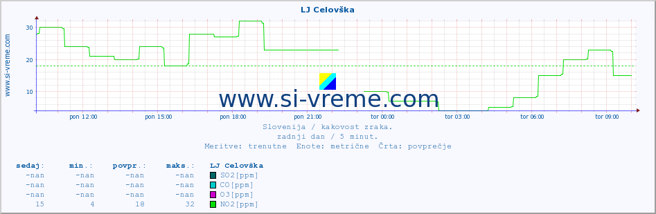 POVPREČJE :: LJ Celovška :: SO2 | CO | O3 | NO2 :: zadnji dan / 5 minut.