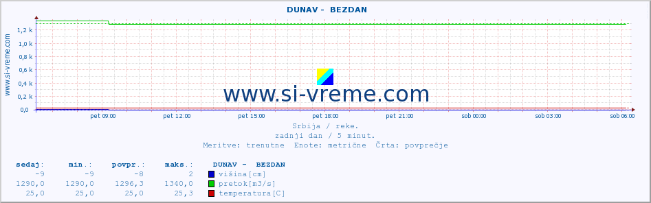 POVPREČJE ::  DUNAV -  BEZDAN :: višina | pretok | temperatura :: zadnji dan / 5 minut.