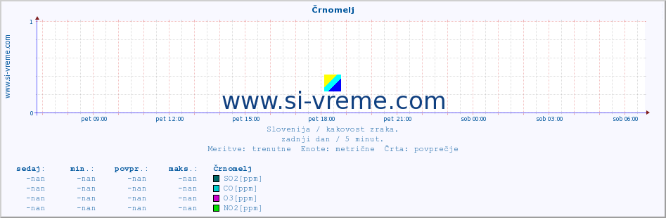 POVPREČJE :: Črnomelj :: SO2 | CO | O3 | NO2 :: zadnji dan / 5 minut.