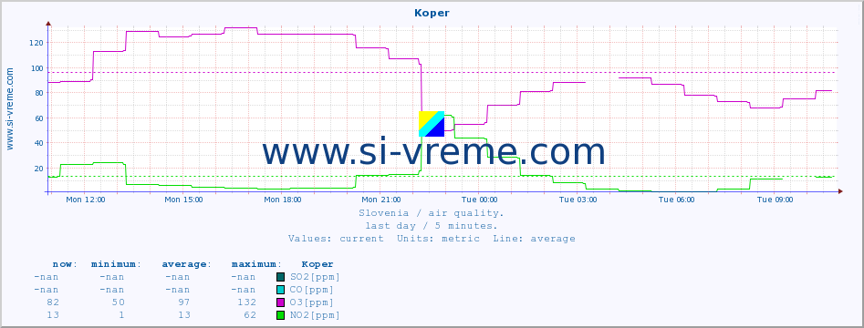  :: Koper :: SO2 | CO | O3 | NO2 :: last day / 5 minutes.