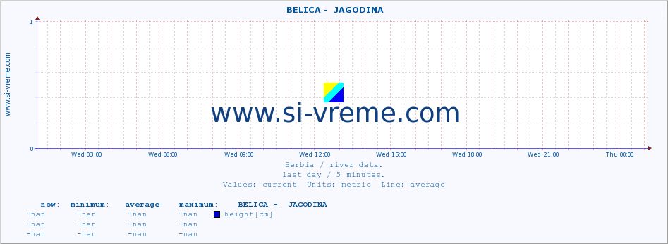  ::  BELICA -  JAGODINA :: height |  |  :: last day / 5 minutes.