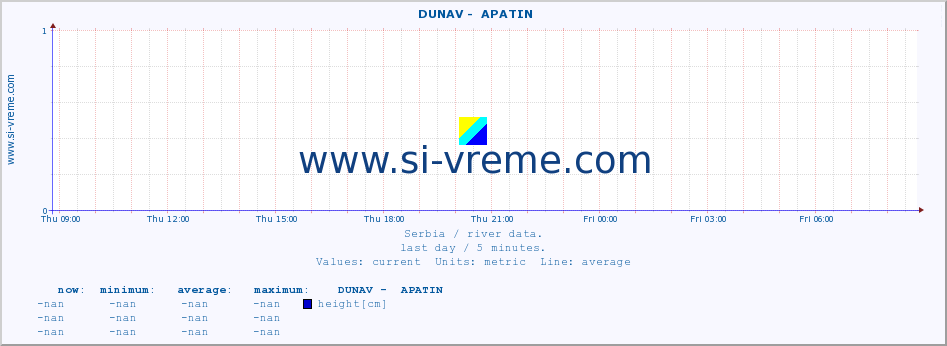  ::  DUNAV -  APATIN :: height |  |  :: last day / 5 minutes.