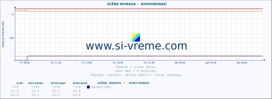  ::  JUŽNA MORAVA -  KORVINGRAD :: height |  |  :: last day / 5 minutes.