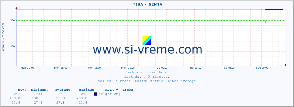  ::  TISA -  SENTA :: height |  |  :: last day / 5 minutes.