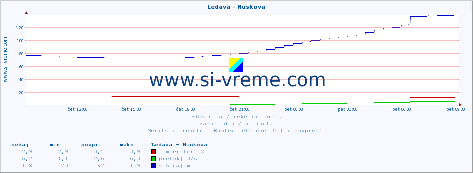 POVPREČJE :: Ledava - Nuskova :: temperatura | pretok | višina :: zadnji dan / 5 minut.