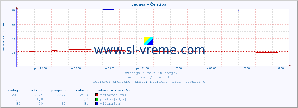 POVPREČJE :: Ledava - Čentiba :: temperatura | pretok | višina :: zadnji dan / 5 minut.