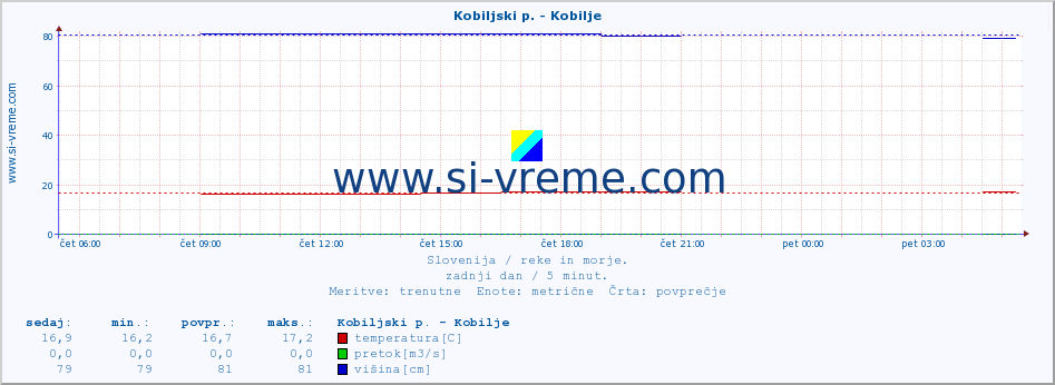 POVPREČJE :: Kobiljski p. - Kobilje :: temperatura | pretok | višina :: zadnji dan / 5 minut.