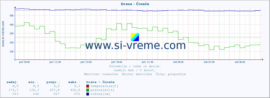 POVPREČJE :: Drava - Črneče :: temperatura | pretok | višina :: zadnji dan / 5 minut.