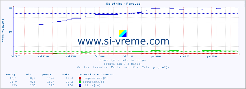 POVPREČJE :: Oplotnica - Perovec :: temperatura | pretok | višina :: zadnji dan / 5 minut.